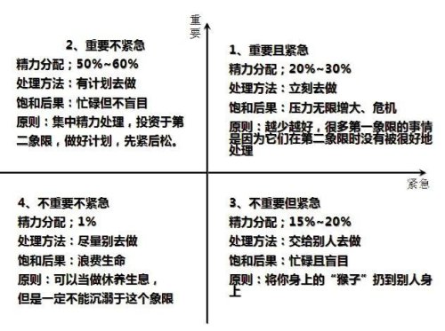 "四象限"理论